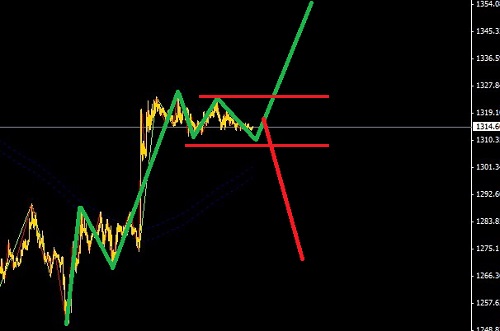 面臨非農(nóng)數(shù)據(jù)，黃金白銀適合突破下單