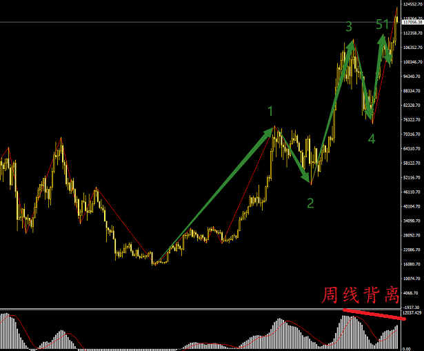 BTC到頂了嗎，這么高怎么操作？